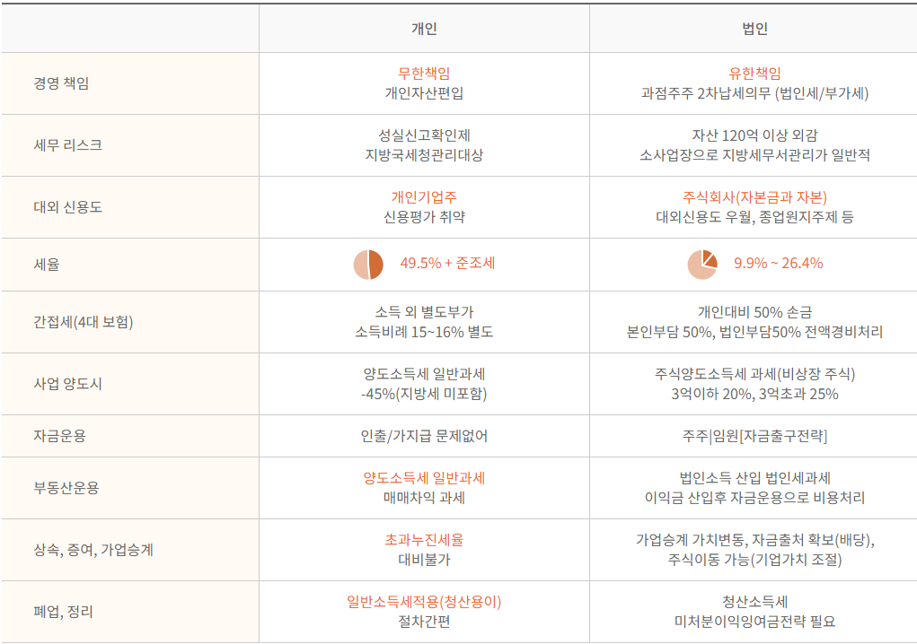 개인사업자와 법인 비교를 나타낸 표