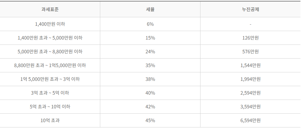 개인사업자세율을 나타낸 표