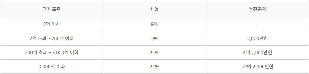 법인세율을 나타낸 표