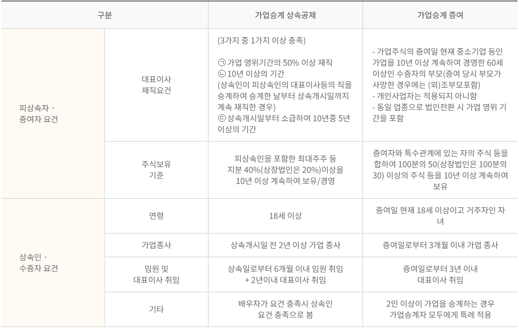 피상속자,증여자,상속인,수증자 자격요건을 나타낸 표