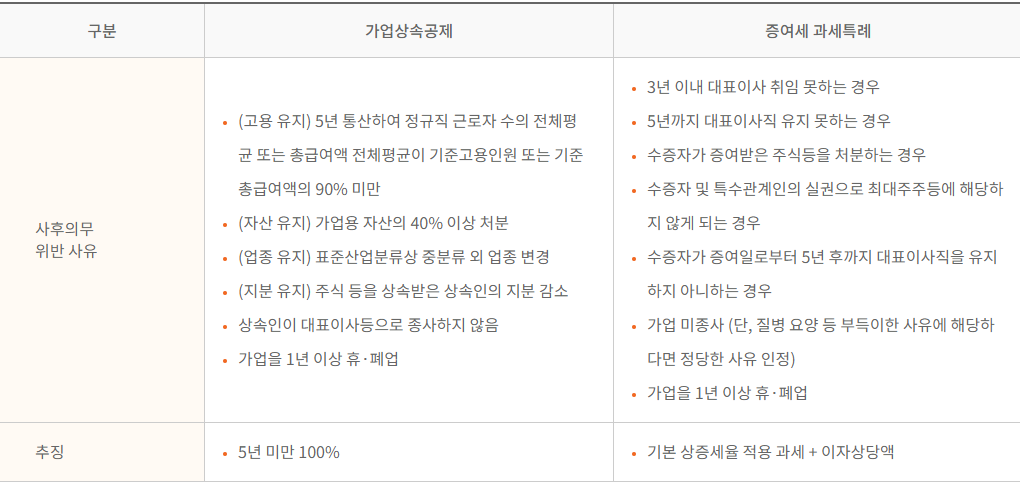가업승계 사후관리요건을 나타낸 표
