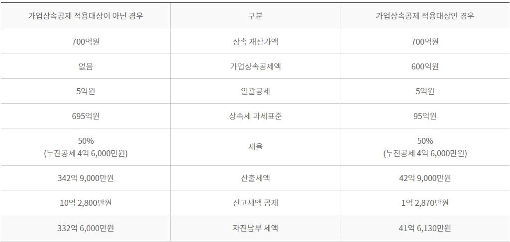 가업상속재산 유무에 따른 납부세액 비교를 나타낸 표