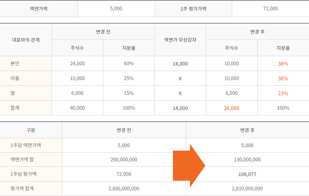액면감자한 경우 증여의제가액 계산을 나타낸 표